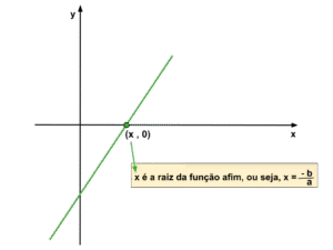 Função Afim: O Gráfico e Suas Características – Blog Professor Micael