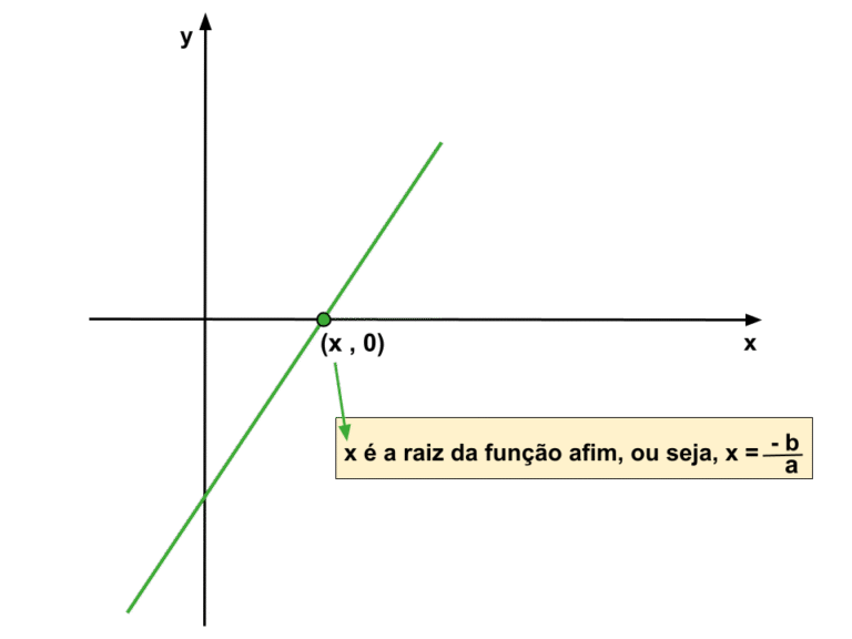 Função Afim: O Gráfico e Suas Características – Blog Professor Micael