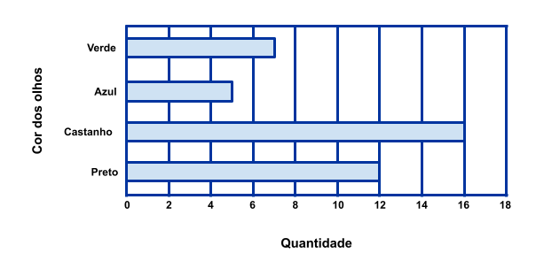 Diagrama de barras de cores de olhos
