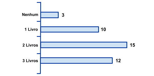 Gráfico de livros lidos