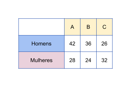 Tabela de distribuição de alunos