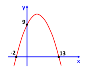 Gráfico da função quadrática